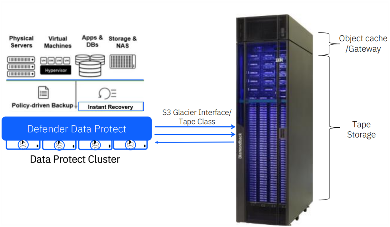 IBM Storage Defender Deep Archive Integration